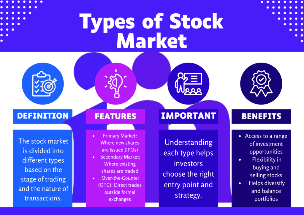 Infographic explaining what are types of stock market, including definition, key benefits, important notes, and main features.