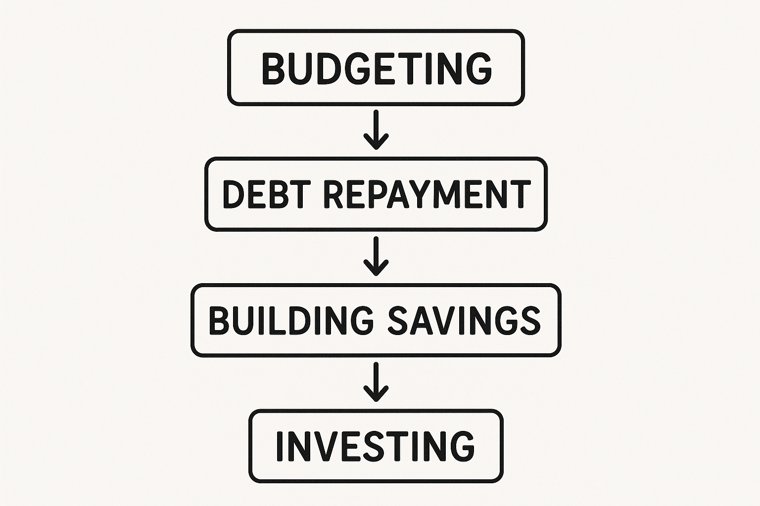 Financial Progression Flowchart
