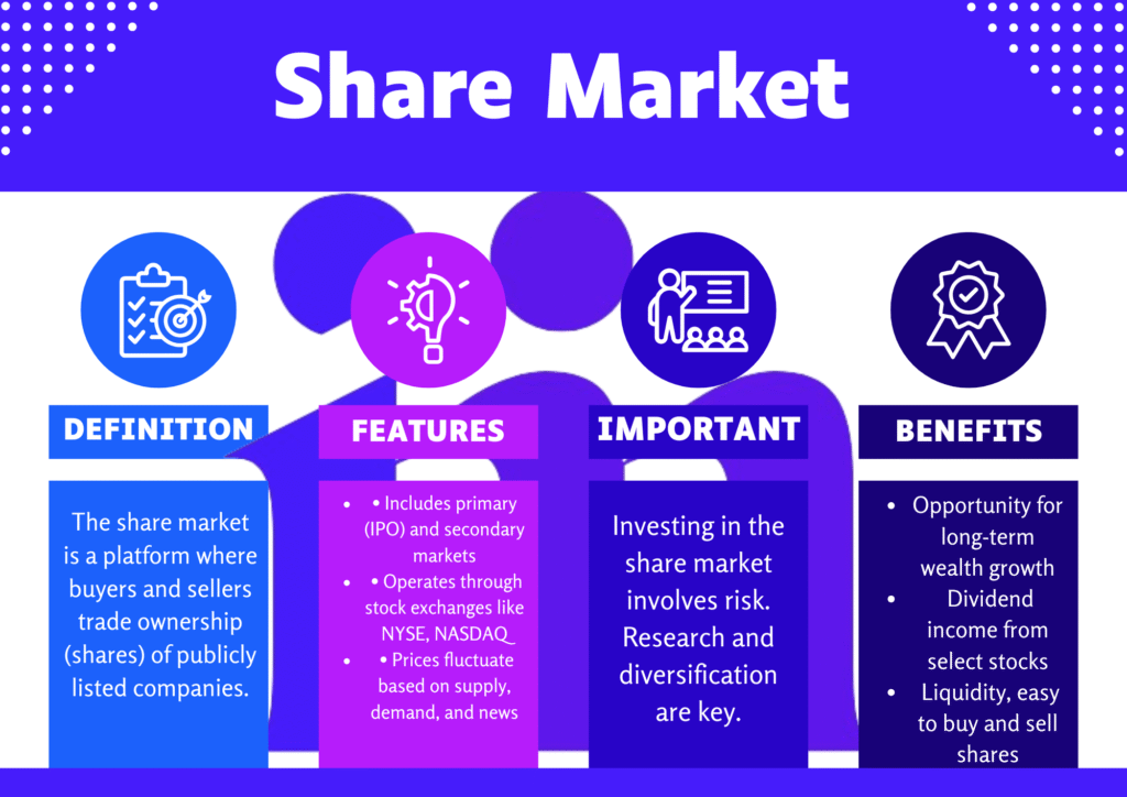 Infographic explaining what share market is, including definition, key benefits, important notes, and main features.