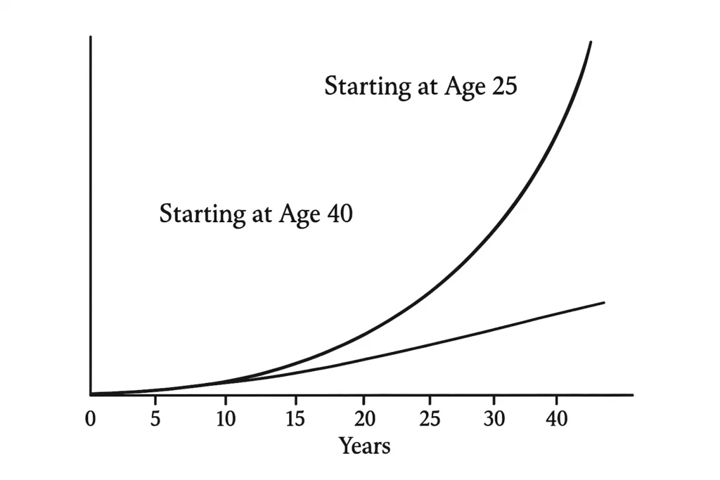Contrasting Growth Curves