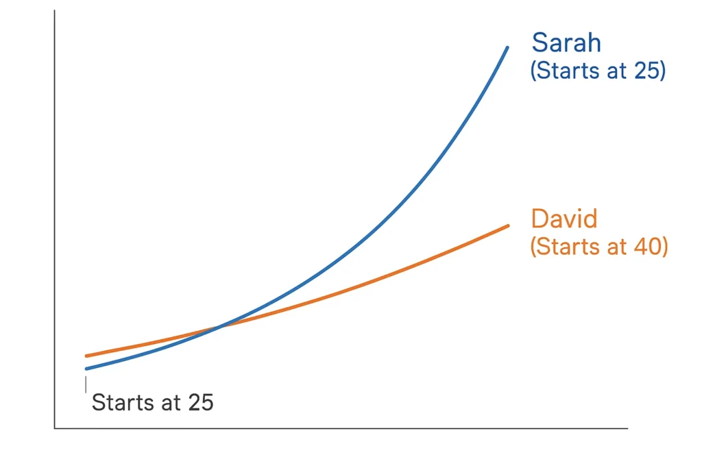 Growth Over Time