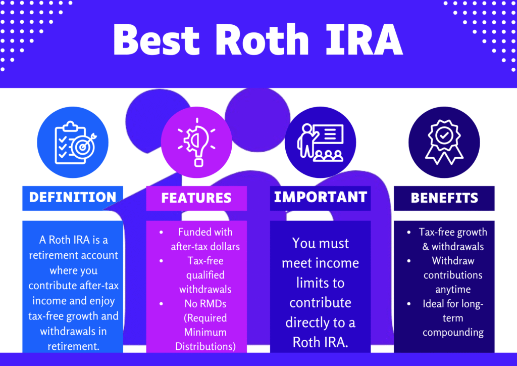 Infographic explaining what best roth IRAs are, including definition, key benefits, important notes, and main features.