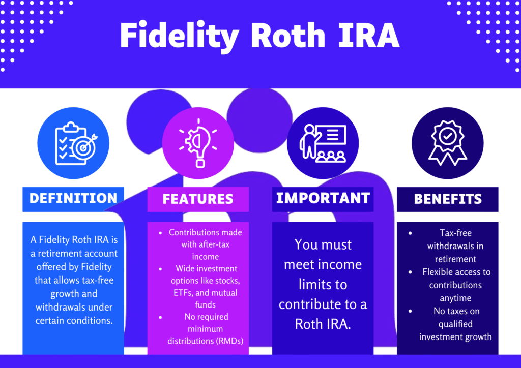 Infographic explaining what Fidelity Roth IRA is, including its definition, key benefits, important notes, and main features.