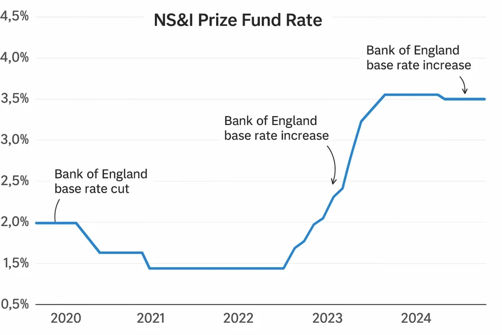 NS&I Prize Fund Trends