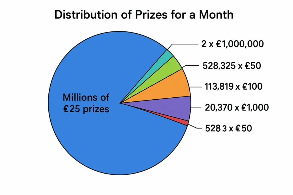 Prize Distribution Pie Chart