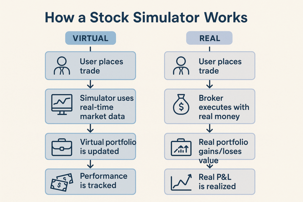 Stock Simulator Workflow