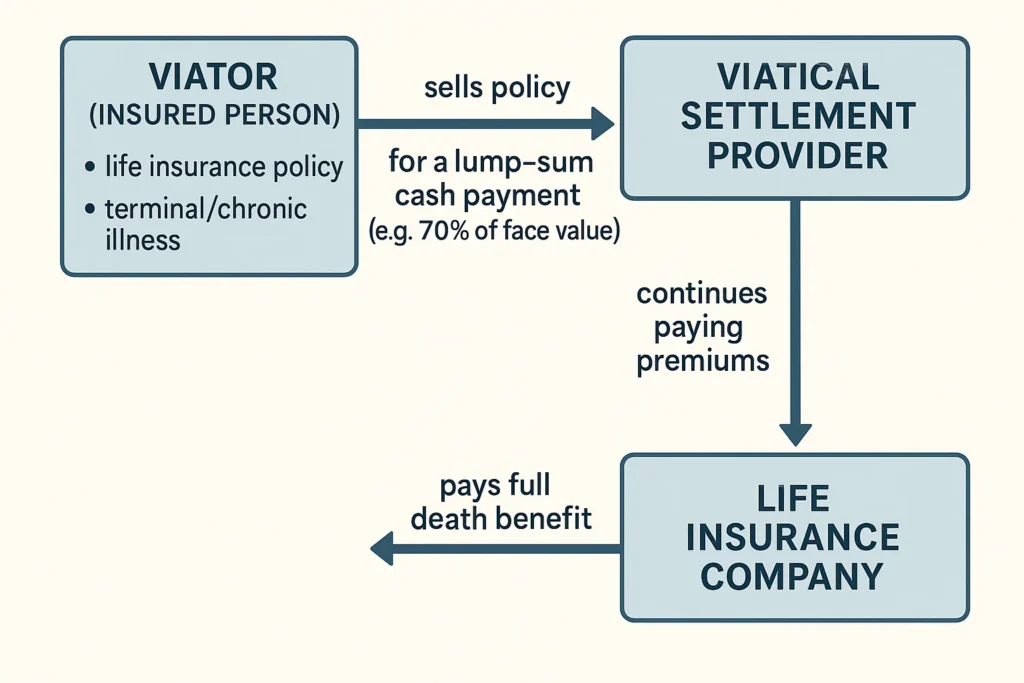 Viatical Settlement Process