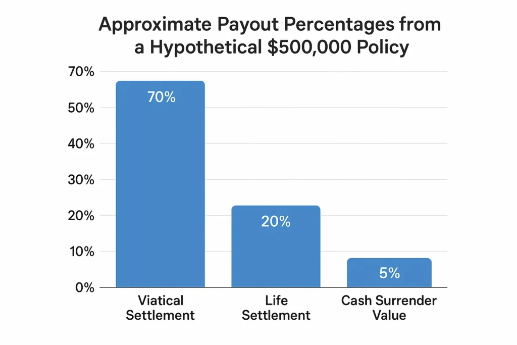 Viatical vs Life Settlement Chart
