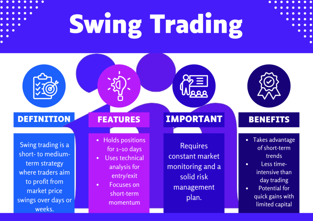 Infographic explaining what swing trading is, including its definition, key benefits, important notes, and main features.