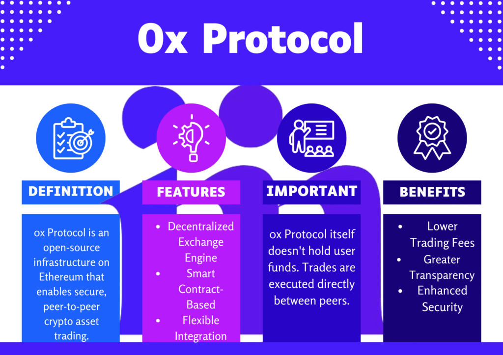 Infographic explaining what 0x Protocol is, including definition, key benefits, important notes, and main features.