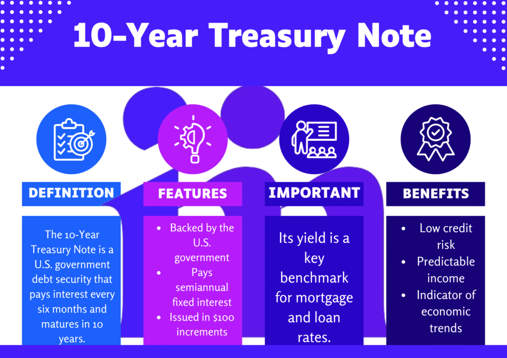 Infographic explaining what 10-Year Treasury Note is, including definition, key benefits, important notes, and main features.
