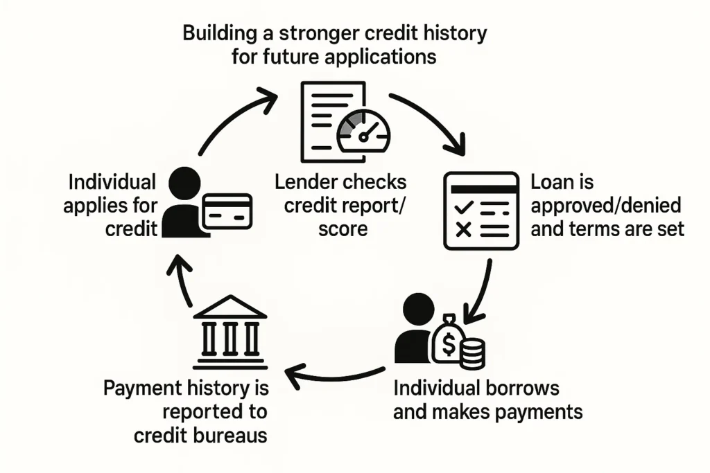 Credit Application Cycle