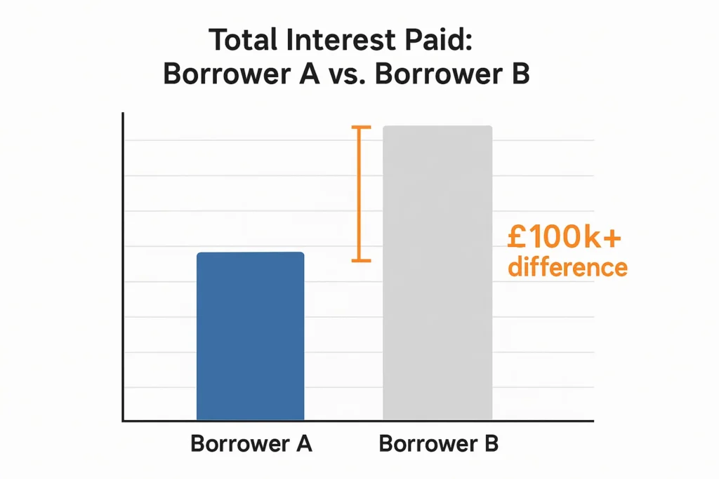 Interest Payment Comparison