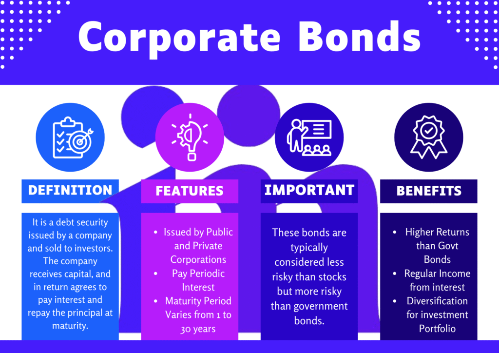 Infographic explaining what corporate bonds are, including its definition, key benefits, important notes, and main features.
