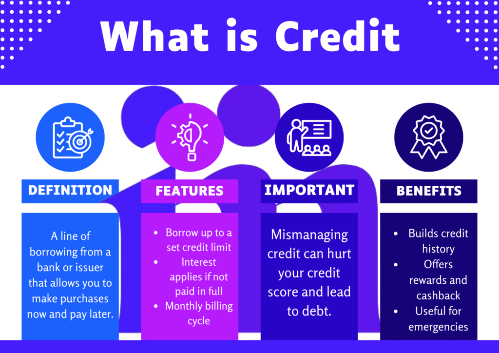 Infographic explaining what credit is, including their definition, key benefits, important notes, and main features.