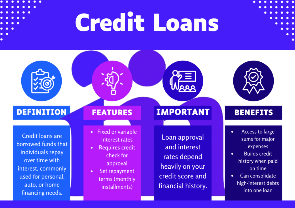 Infographic explaining what credit loans are, including their definition, key benefits, important notes, and main features.
