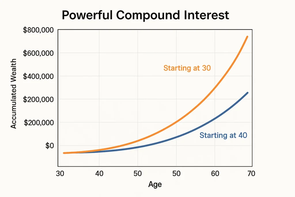 Compound Interest Comparison