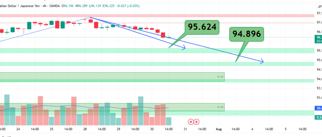 Bearish Momentum in AUD/JPY. Targets are 95.00 and 94.00