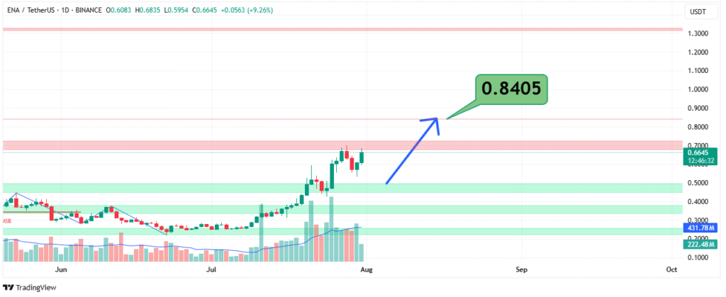 ENAUSDT Price Analysis