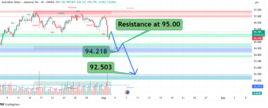 AUDJPY Price Analysis