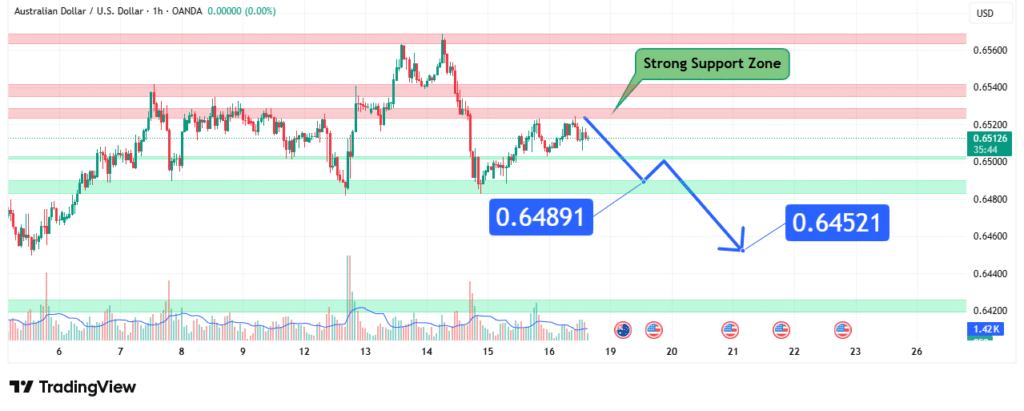 AUDUSD Price Analysis