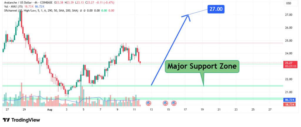 AVAX Price Analysis