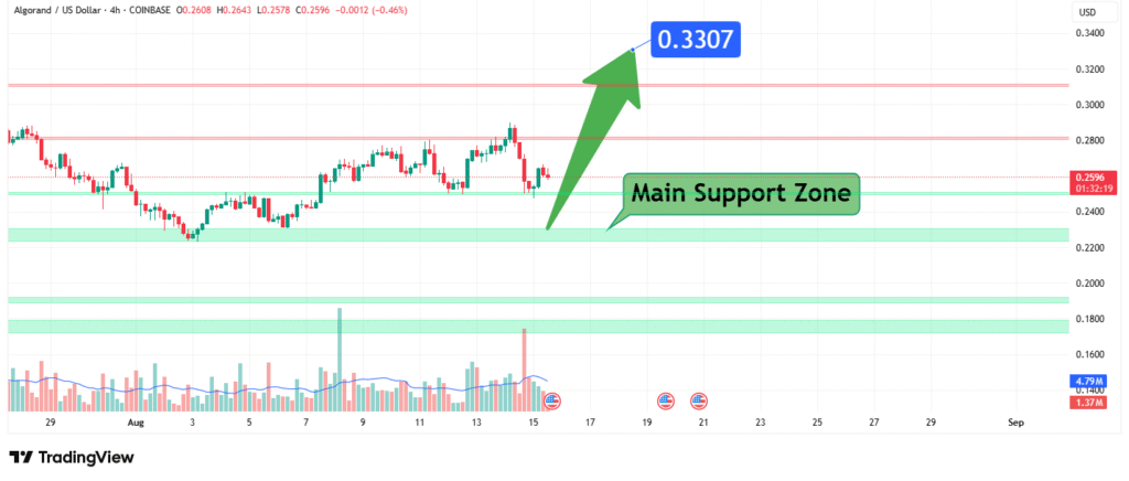 Algorand Price Analysis