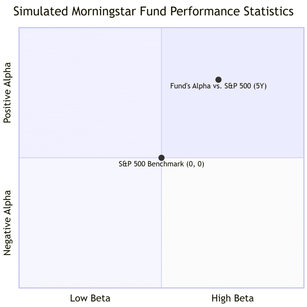Alpha visualization of morning star fund