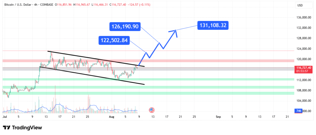 BTC Price Analysis