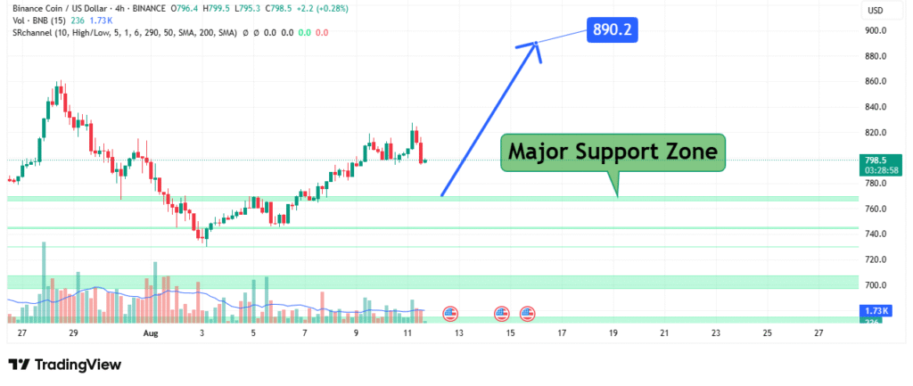 Binance Price Analysis