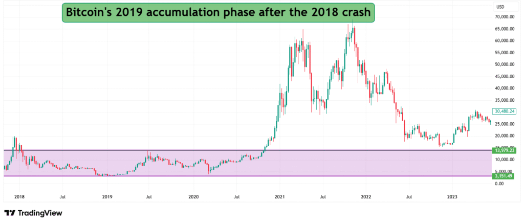 Bitcoin's 2019 accumulation phase after the 2018 crash