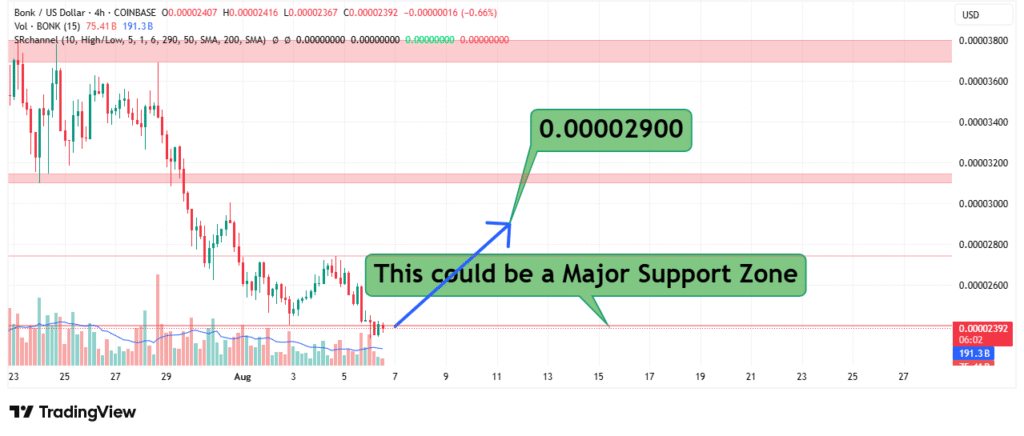 Bonk Price Analysis