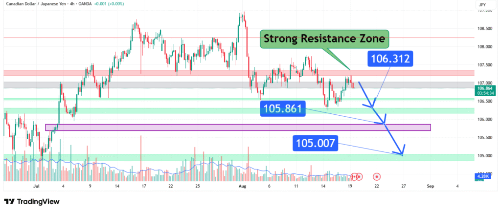 CADJPY Price Analysis