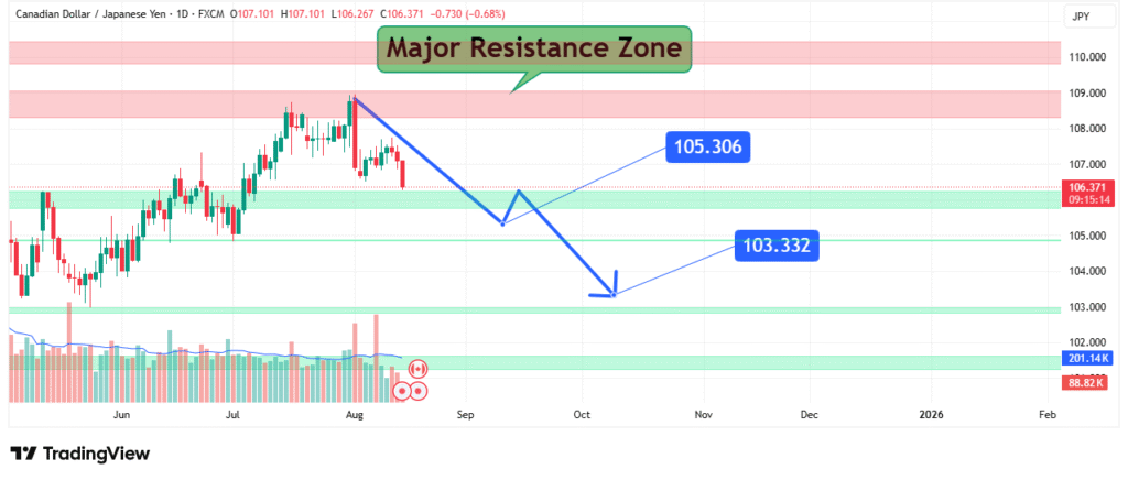 CADJPY Price Analysis
