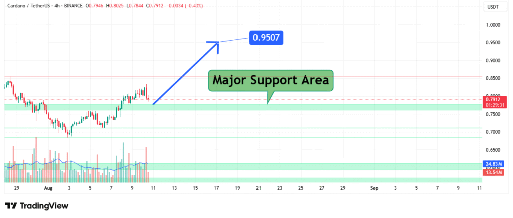 Cardano Price Analysis