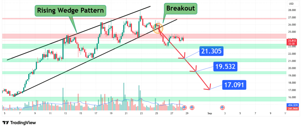 ChainLink Price Analysis