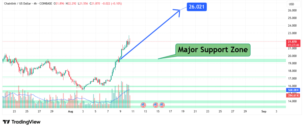 Chainlink Price Analysis