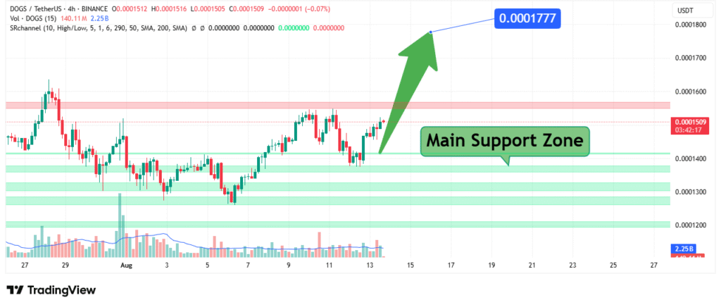 DOGS Price Analysis