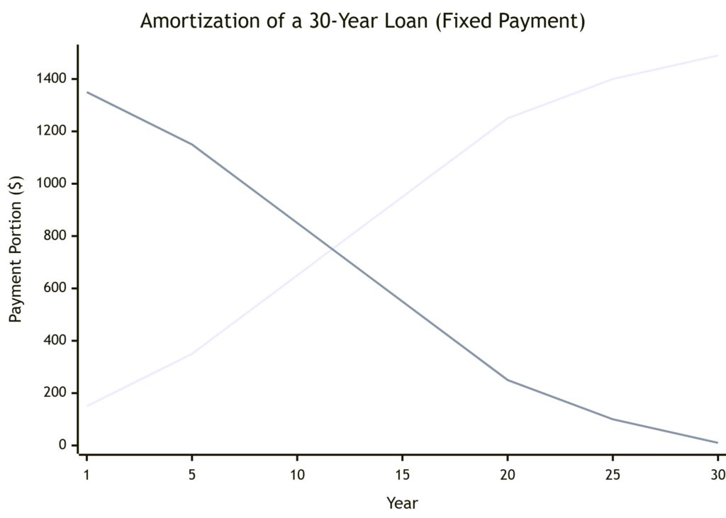 Difference between interest and principal over the life of a 30-year mortgage
