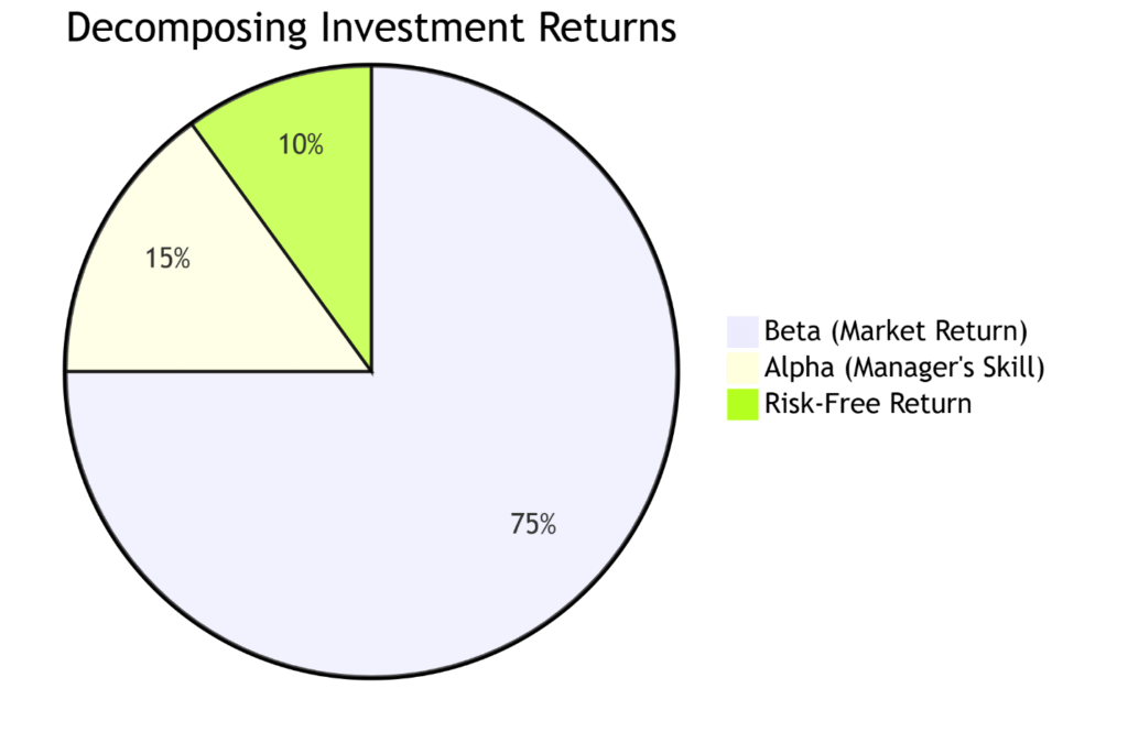 Difference between market performance (Beta) and manager skill (Alpha)