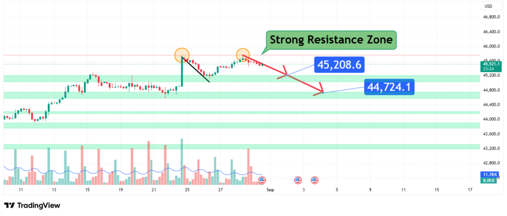 Dow Jones Index Price Analysis