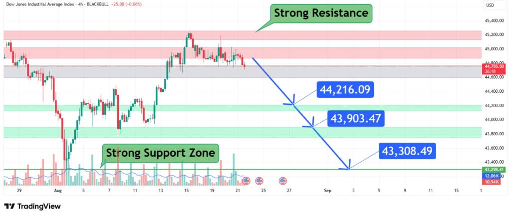 Dow Jones Industrial Average Index Price Analysis