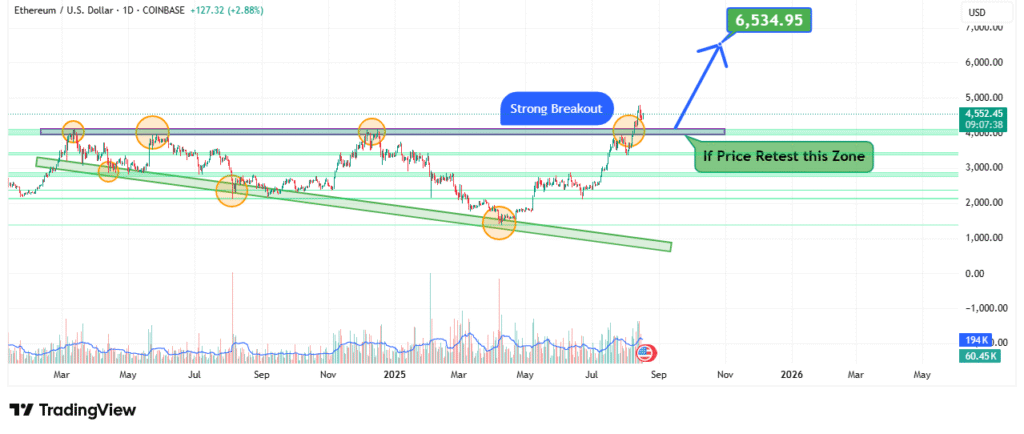 ETH Price Analysis