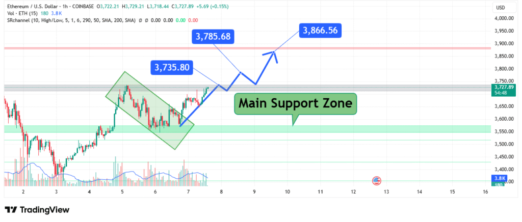 ETH Price Analysis
