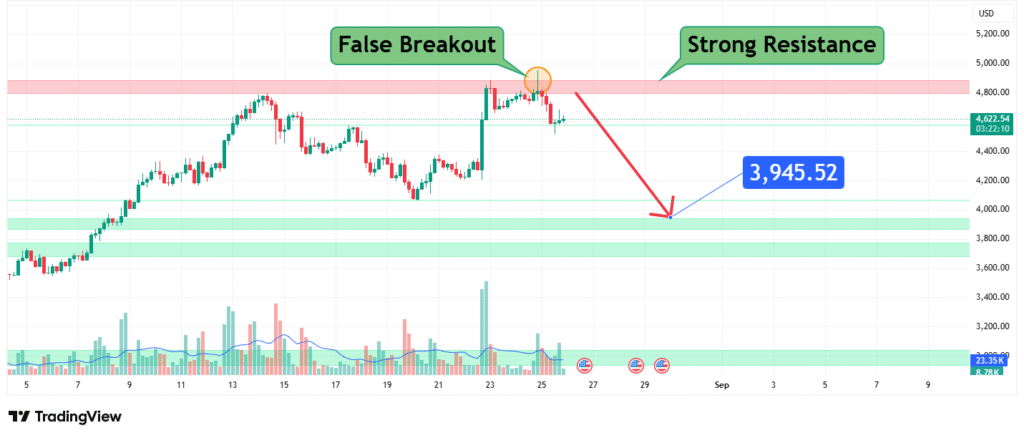 ETH Price Analysis