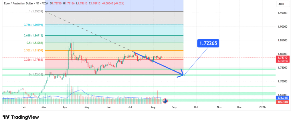 EURAUD Price Analysis