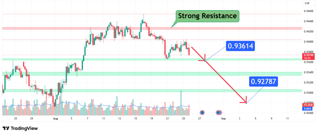 EURCHF Price Analysis