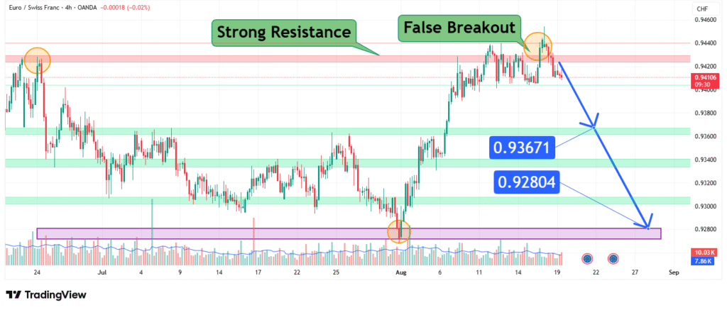 EURCHF Price Analysis
