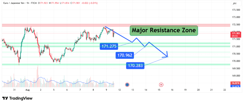 EURJPY Price Analysis