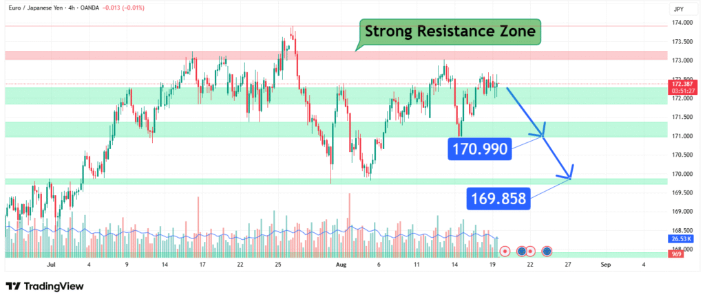 EURJPY Price Analysis